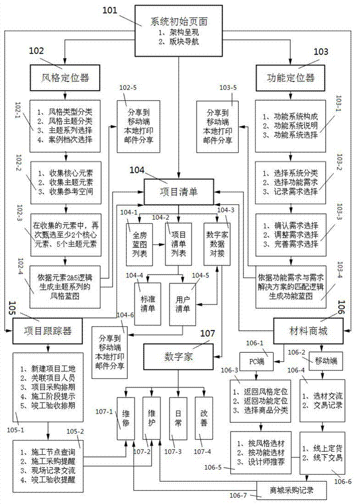 Configuration device of building decoration style, and method for same