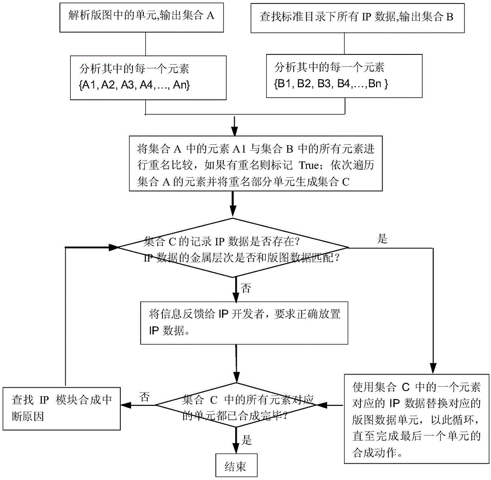 IP module merging method of layout