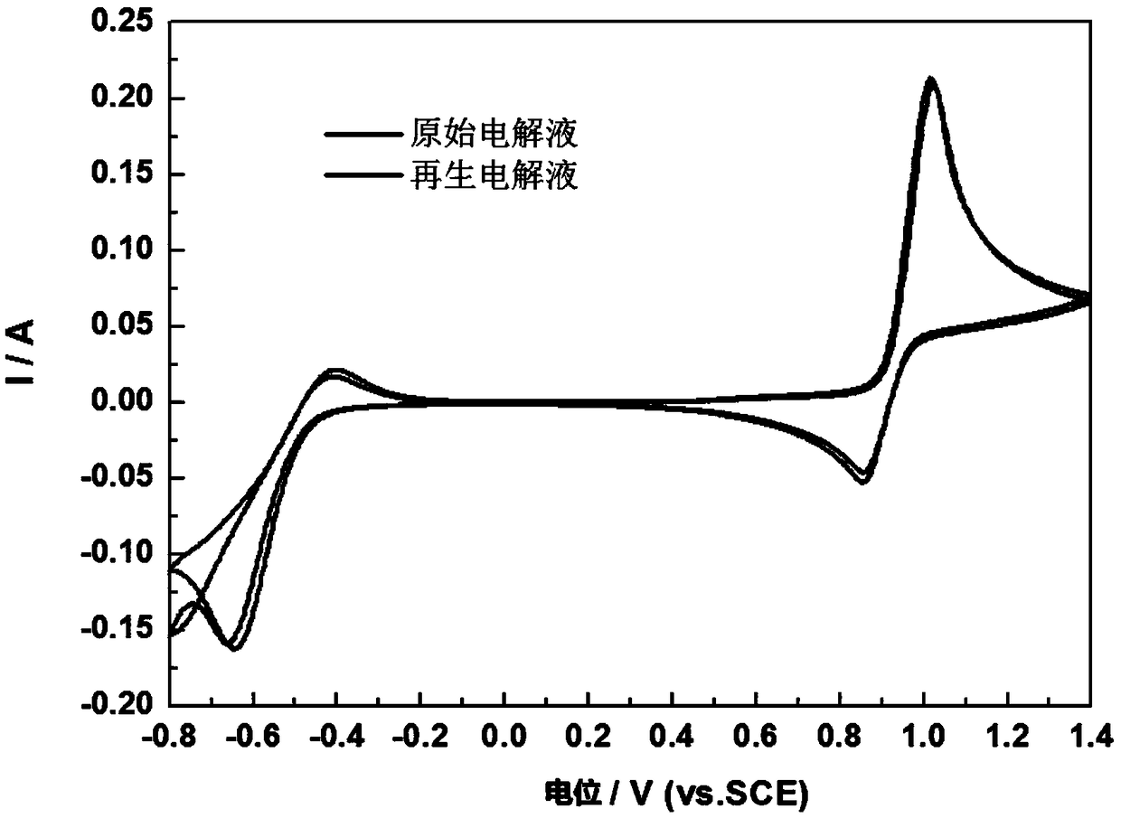 Method for regenerating vanadium electrolyte by utilizing invalid negative electrolyte of sulfuric acid system vanadium battery