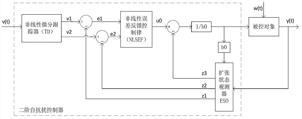 DC (direct control) servo drive control system