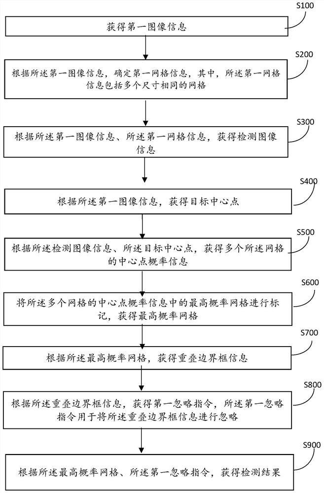 Target detection result optimization method and system