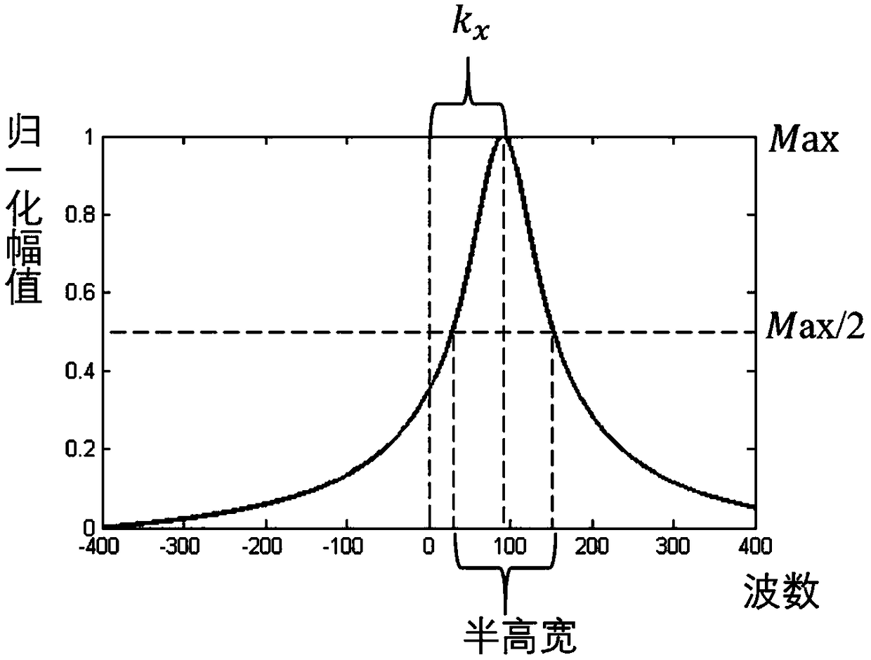 System and method for quantitatively estimating HIFU (High Intensity Focused Ultrasound) damage viscoelasticity through pulsed acoustic radiation force shear waves monitored by laser Doppler