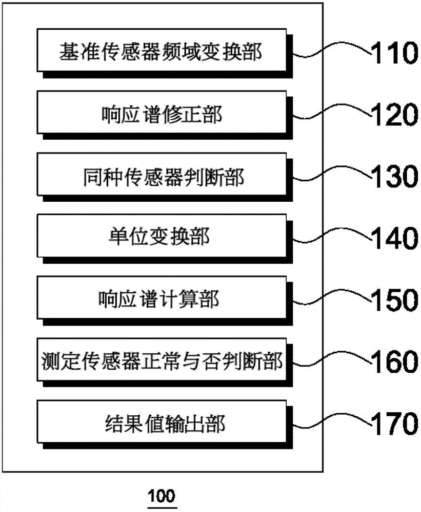 Verification system and method for measuring sensor by using seismograph