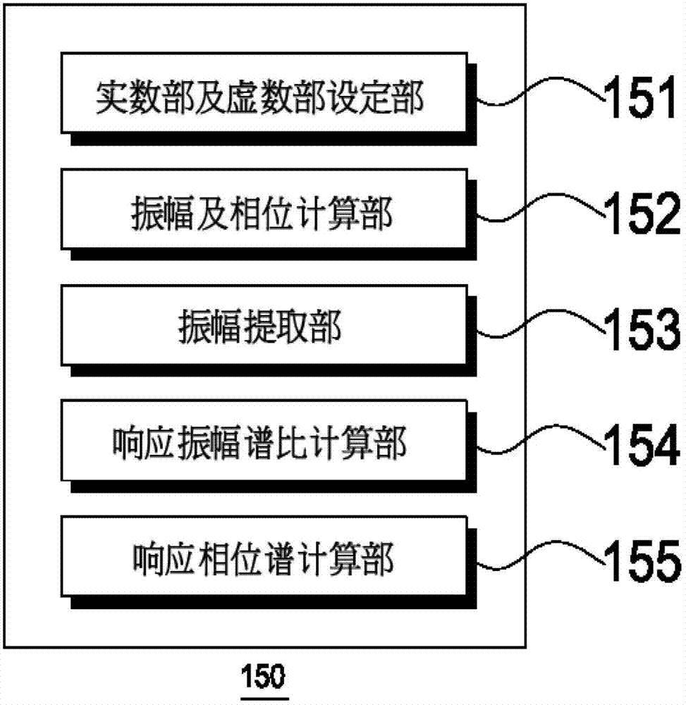 Verification system and method for measuring sensor by using seismograph