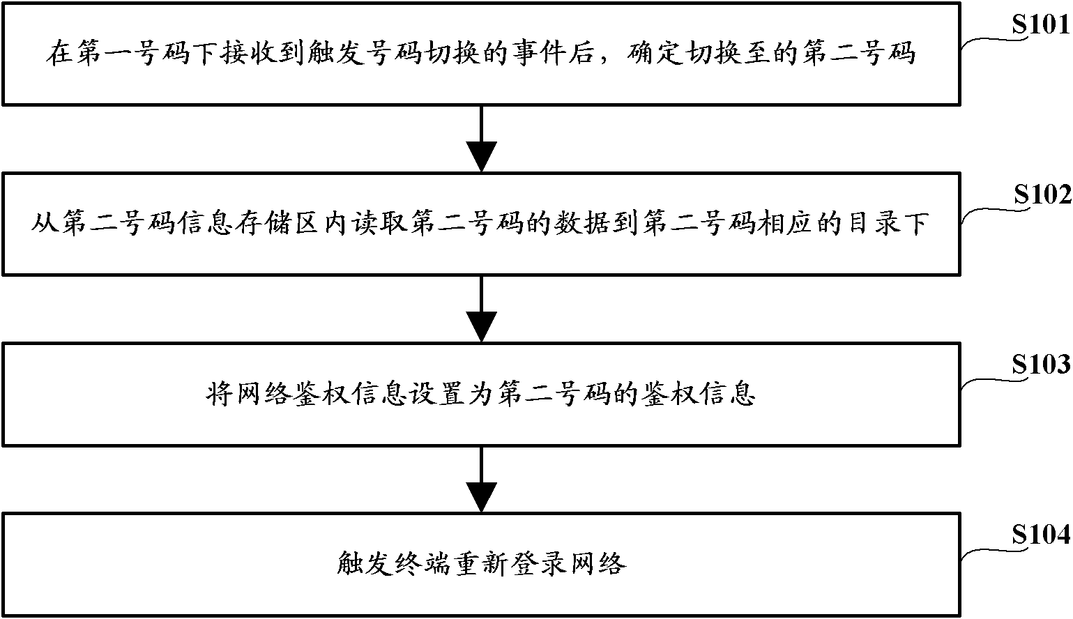 Number switching method and system as well as intelligent card