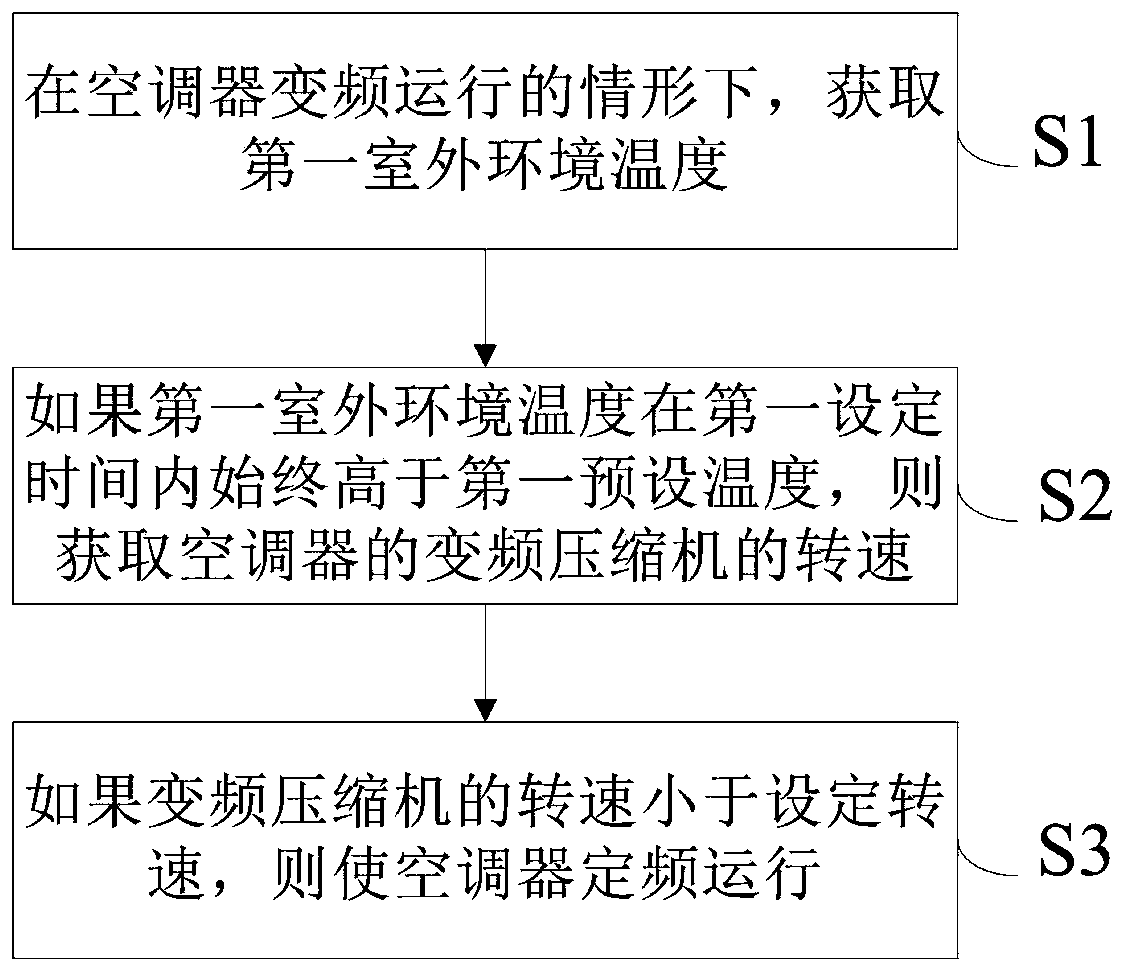 Compressor control method of air conditioner