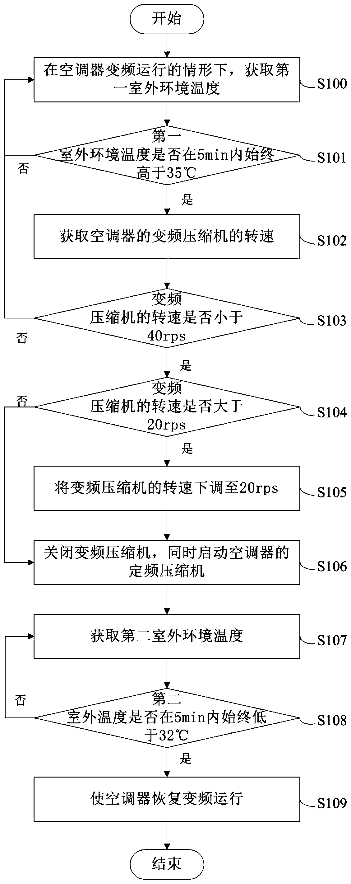 Compressor control method of air conditioner