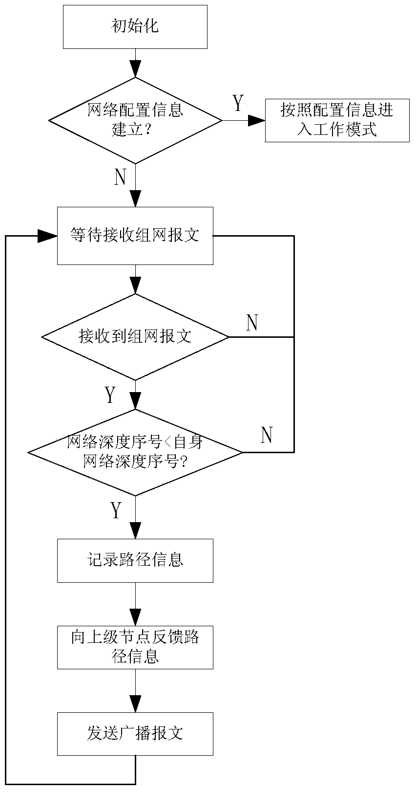 A wireless sensor self-organized networking method