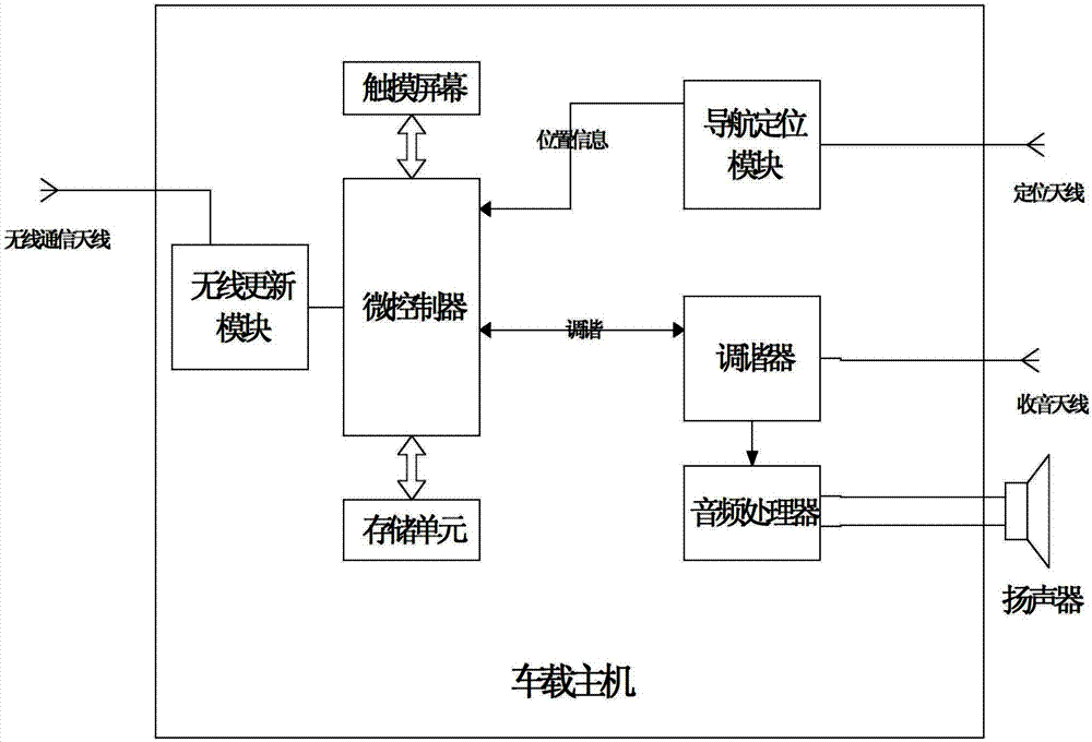 Broadcasting-station searching method, broadcasting-station searching device and vehicular infotainment system