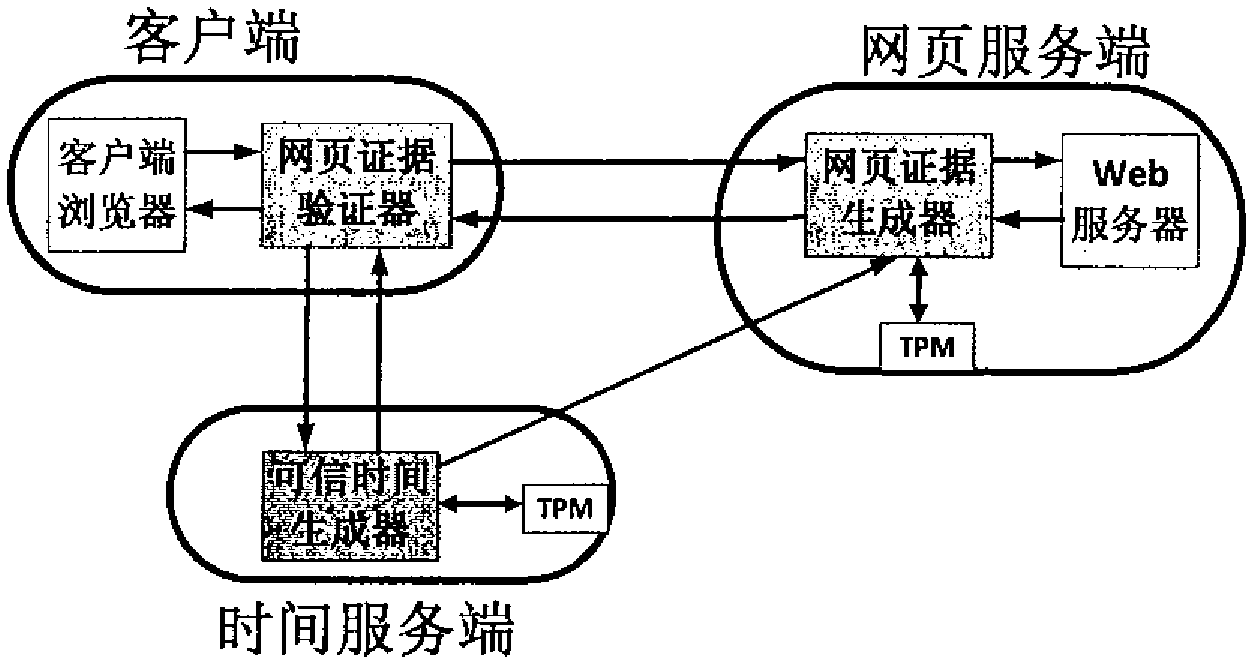 TPM (Trusted Platform Module)-based trusted Web page realization method