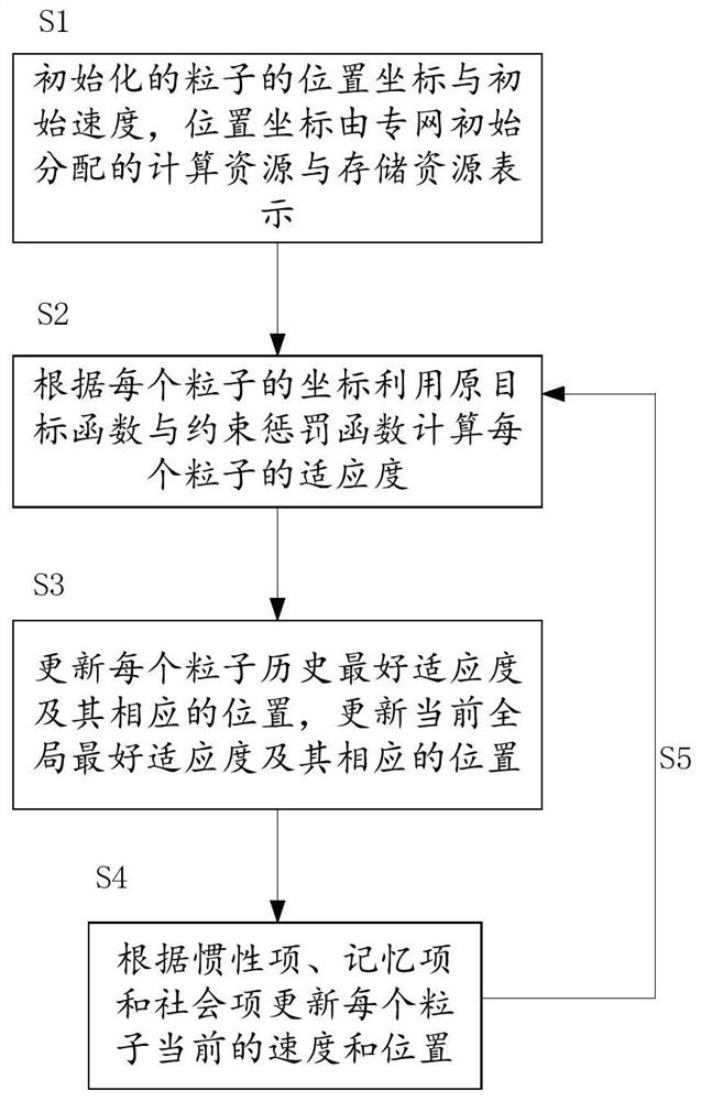 Computing resource and storage resource allocation method for 5G private network UPF