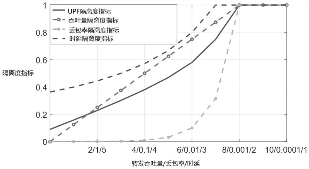 Computing resource and storage resource allocation method for 5G private network UPF