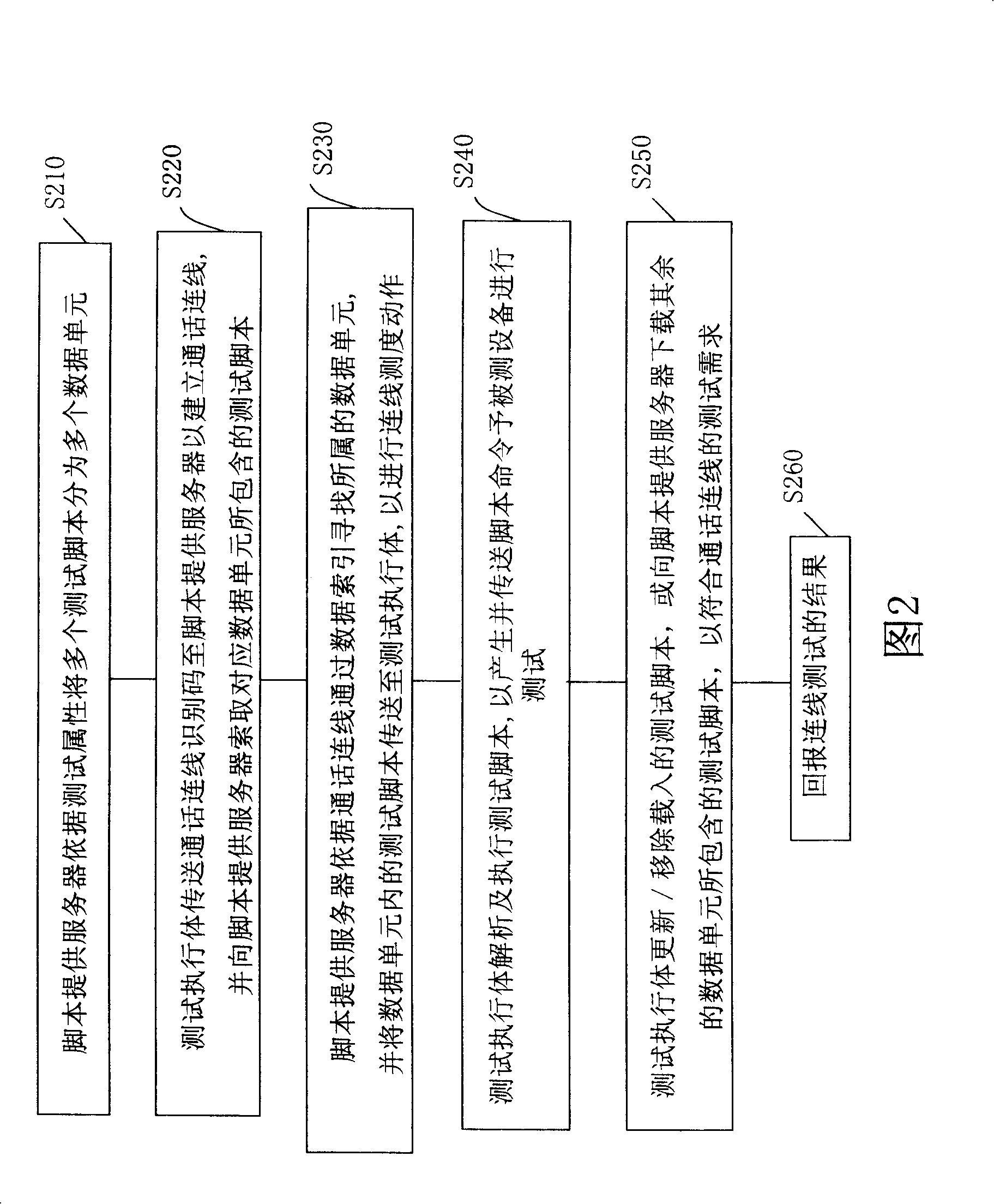 Method for testing automatic updating test script