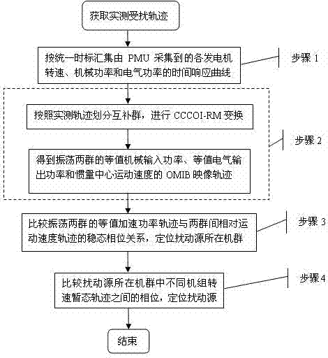 Method for locating prime motor disturbance source triggering forced power oscillation