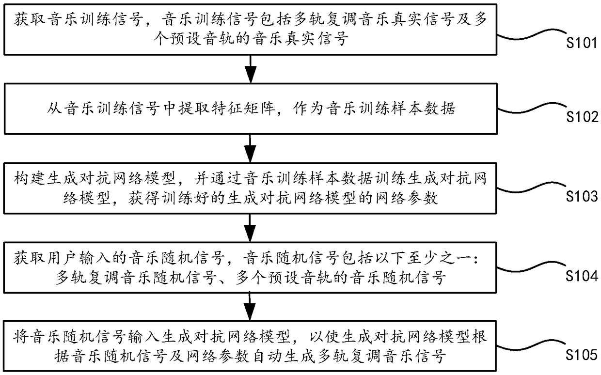 Music generation method and device based on generative adversarial network