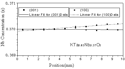 Method for improving homogeneity of potassium tantalate niobate crystal through double-crucible real-time material-feeding technology