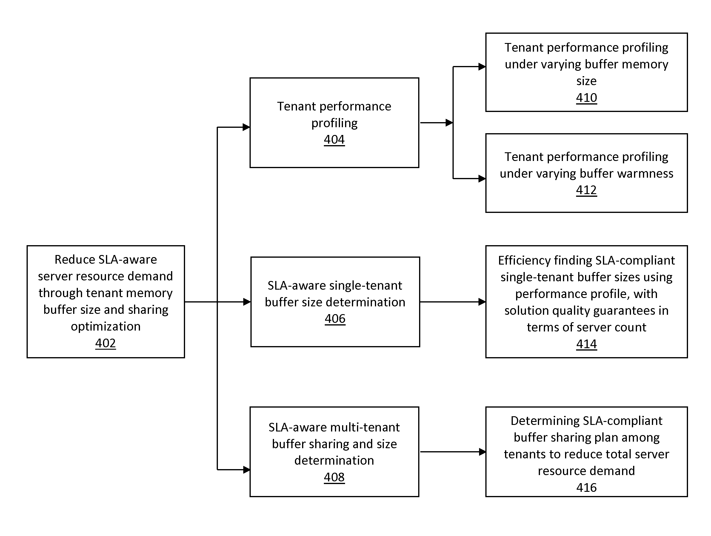 System and method for SLA-aware database consolidation using per-tenant memory size configuration