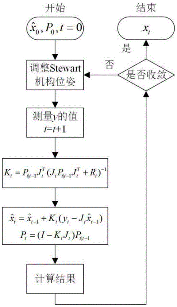 Kalman filtering based online calibrating method of Stewart mechanism