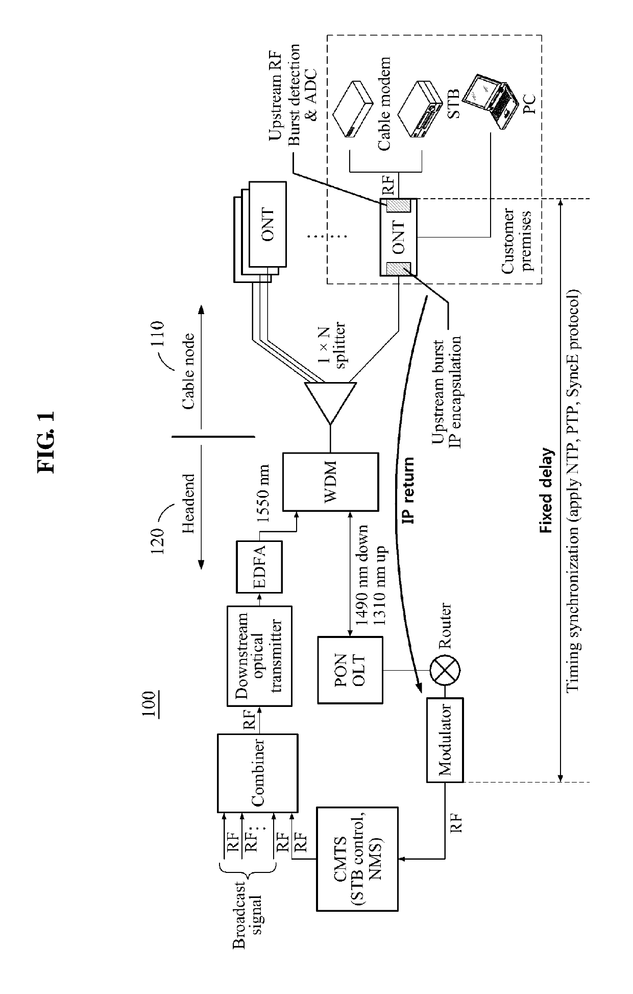 Apparatus and method for IP based transmission of upstream RF signal in cable broadcasting network