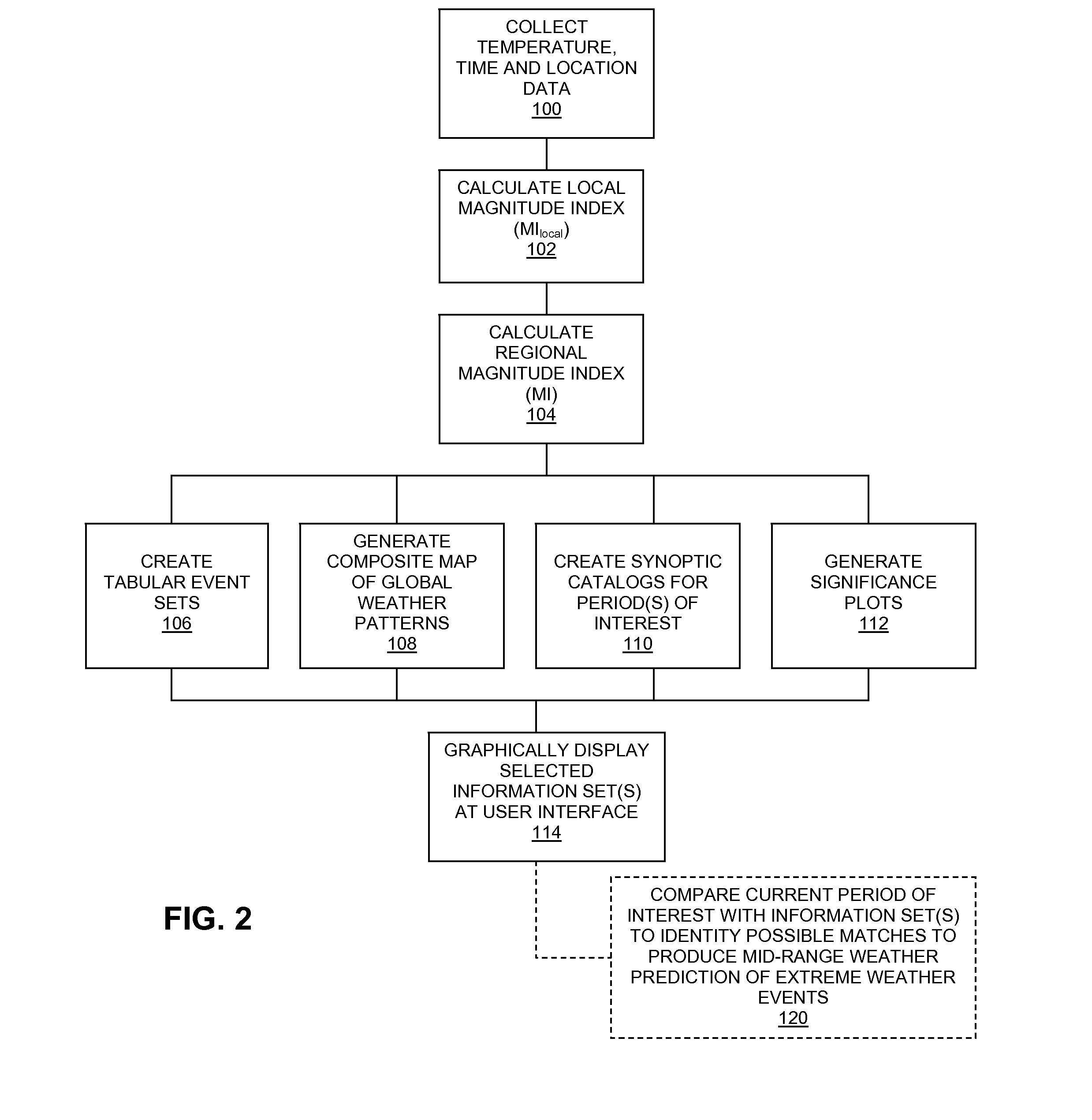 System and Method for Identifying Patterns in and/or Predicting Extreme Climate Events