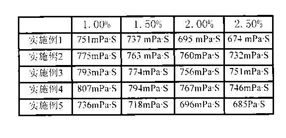 Preparation method of high-temperature-resistant high-salt polymer oil-replacement agent