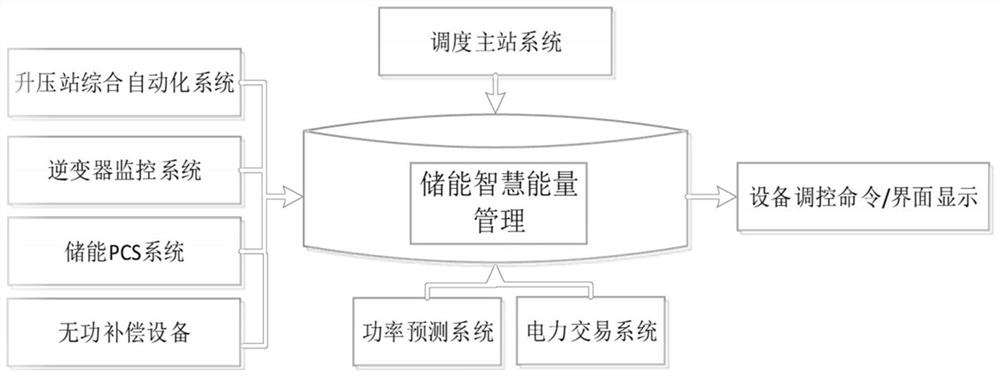 Energy storage intelligent energy management system applied to wind storage power station