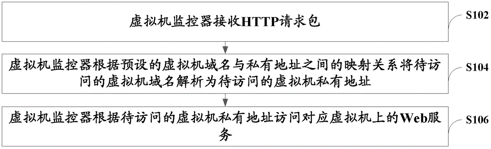 Method for virtual machine to provide web service, virtual machine monitor and system