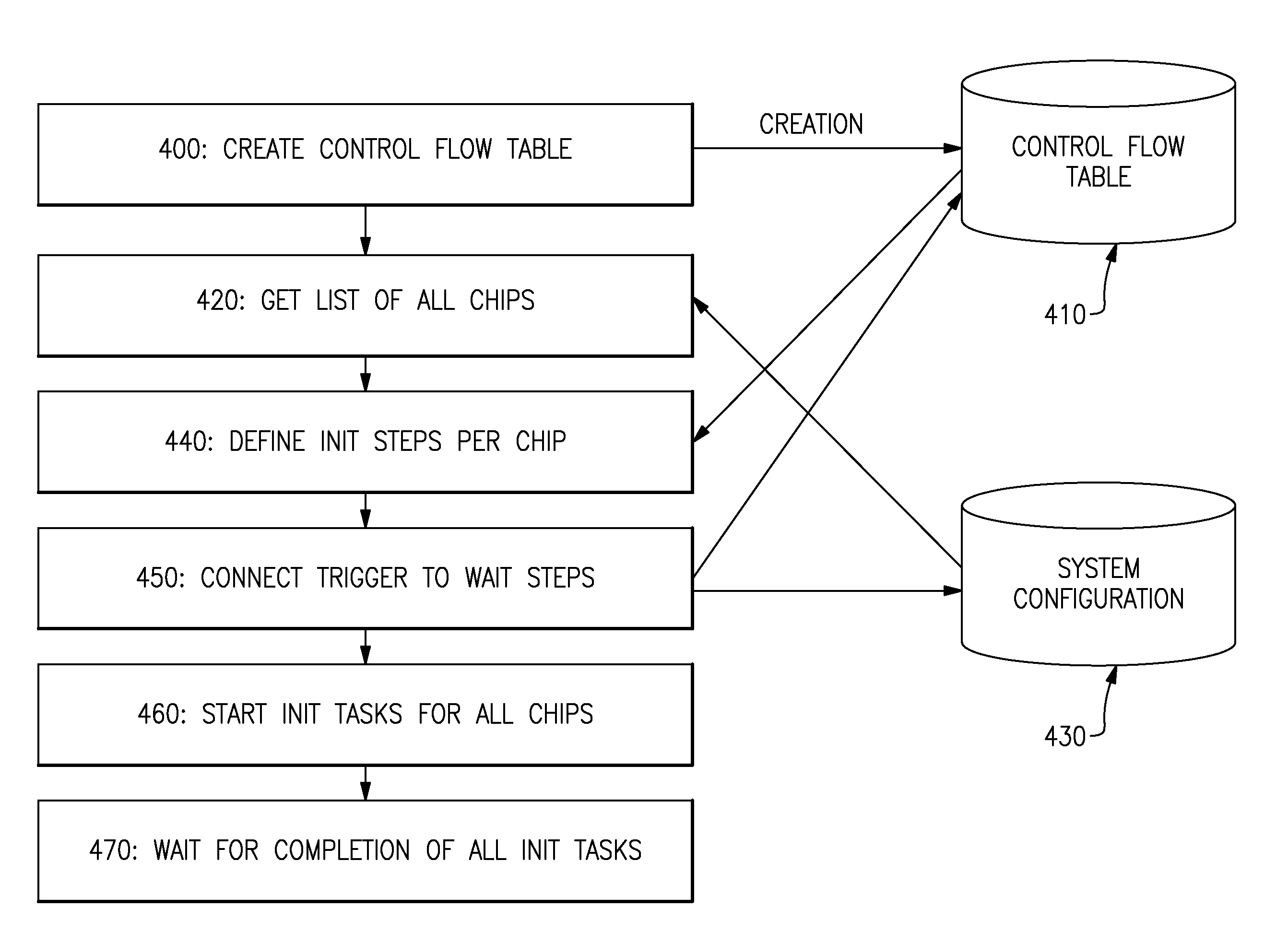 Initialization of a data processing system