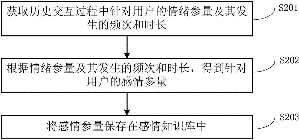 Information processing method and system for intelligent robot