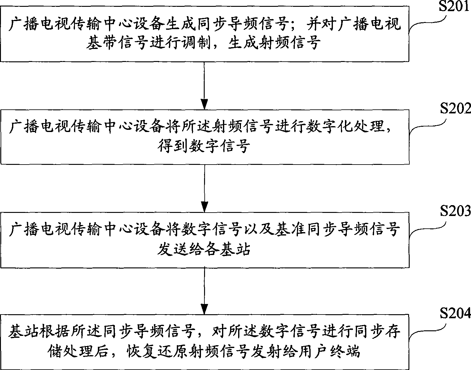 Method, system and device for RF synchronous transmitting broadcast television signal