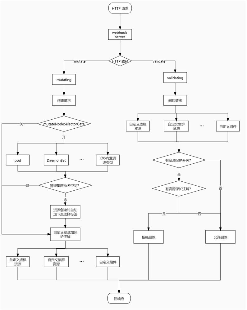 Method for realizing container resource customized scheduling and deletion protection based on Webhook technology