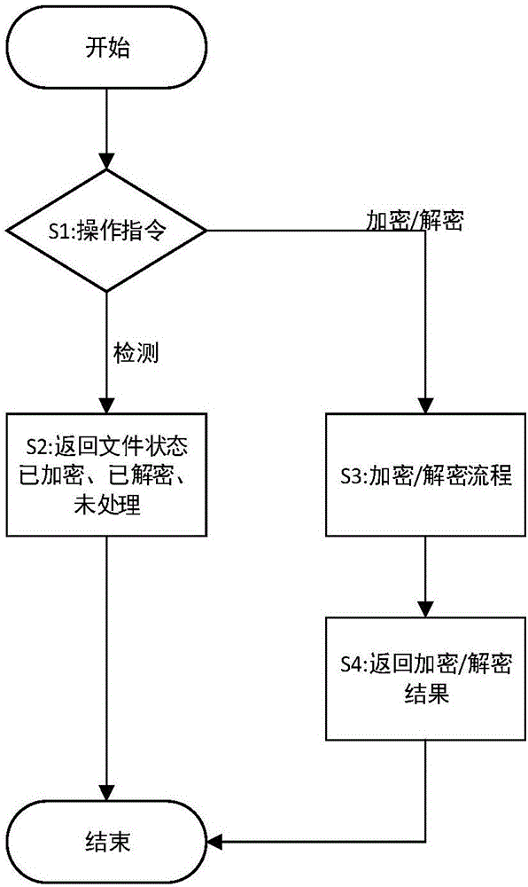 Automatic identification encryption and decryption method and system for video data transmission