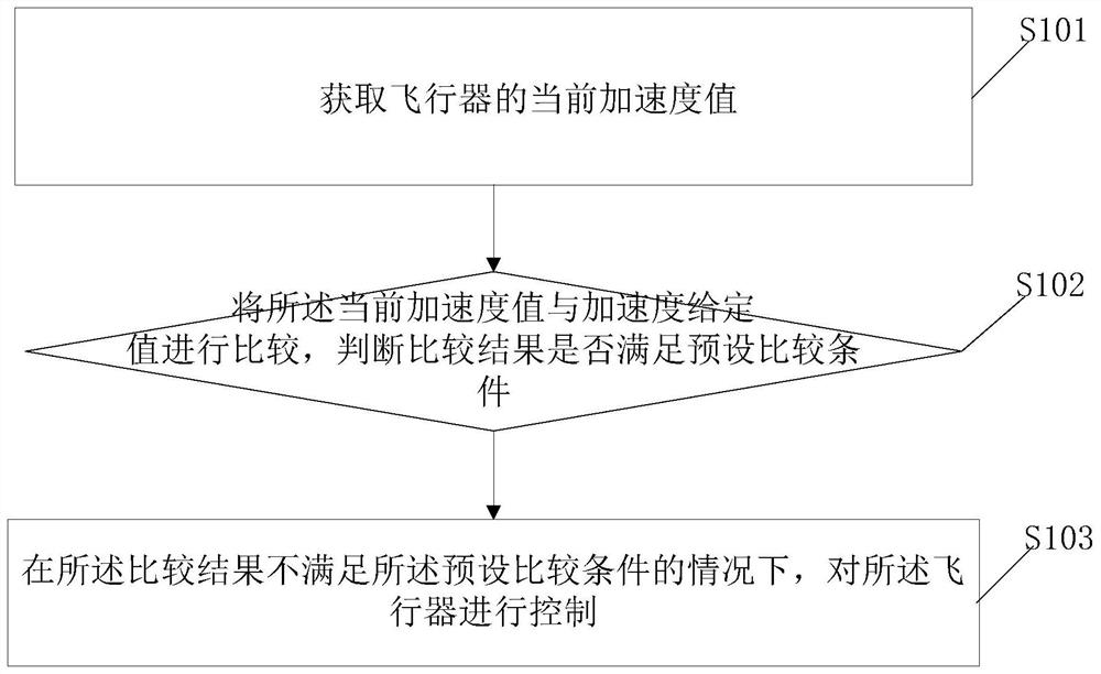 Aircraft disturbance control method, system and device