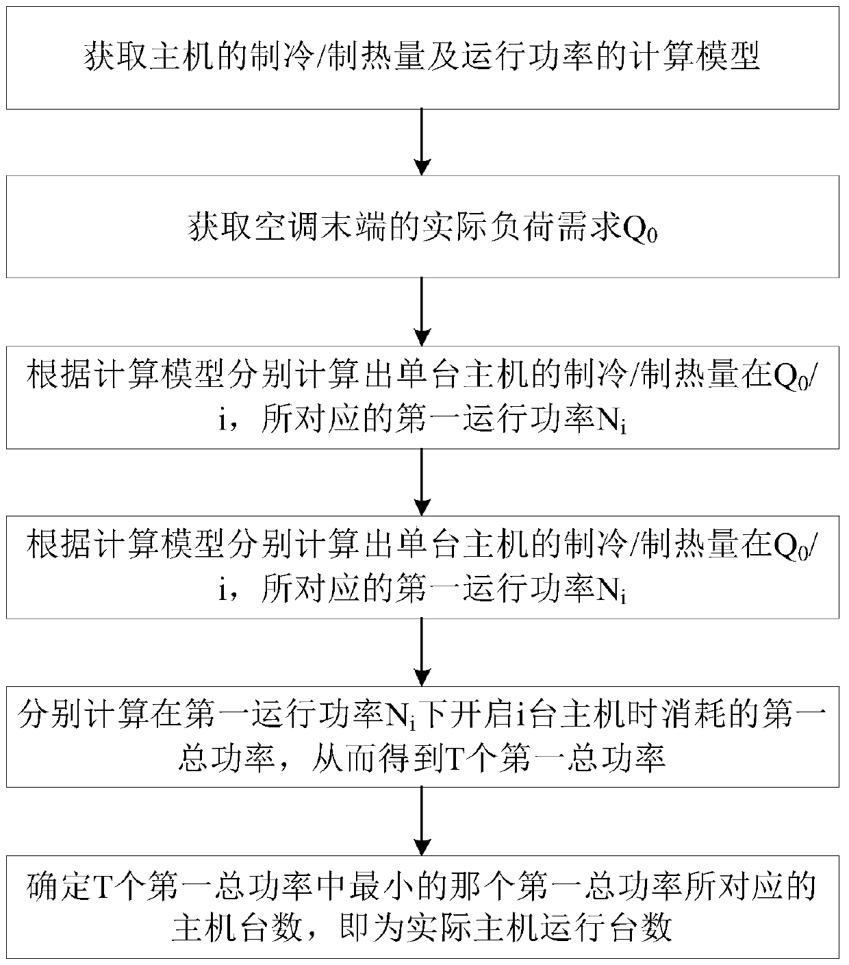 Control method, device and air-conditioning system for increasing/decreasing machine of air-conditioning host