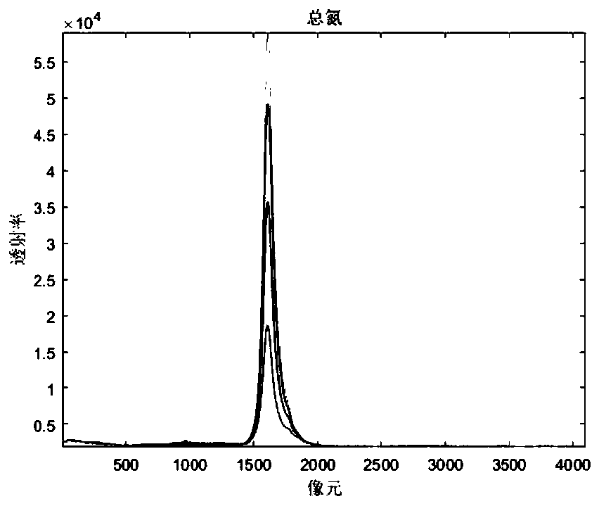 Seawater total nitrogen and total phosphorus analysis method and system based on absorption spectrum characteristic peak area