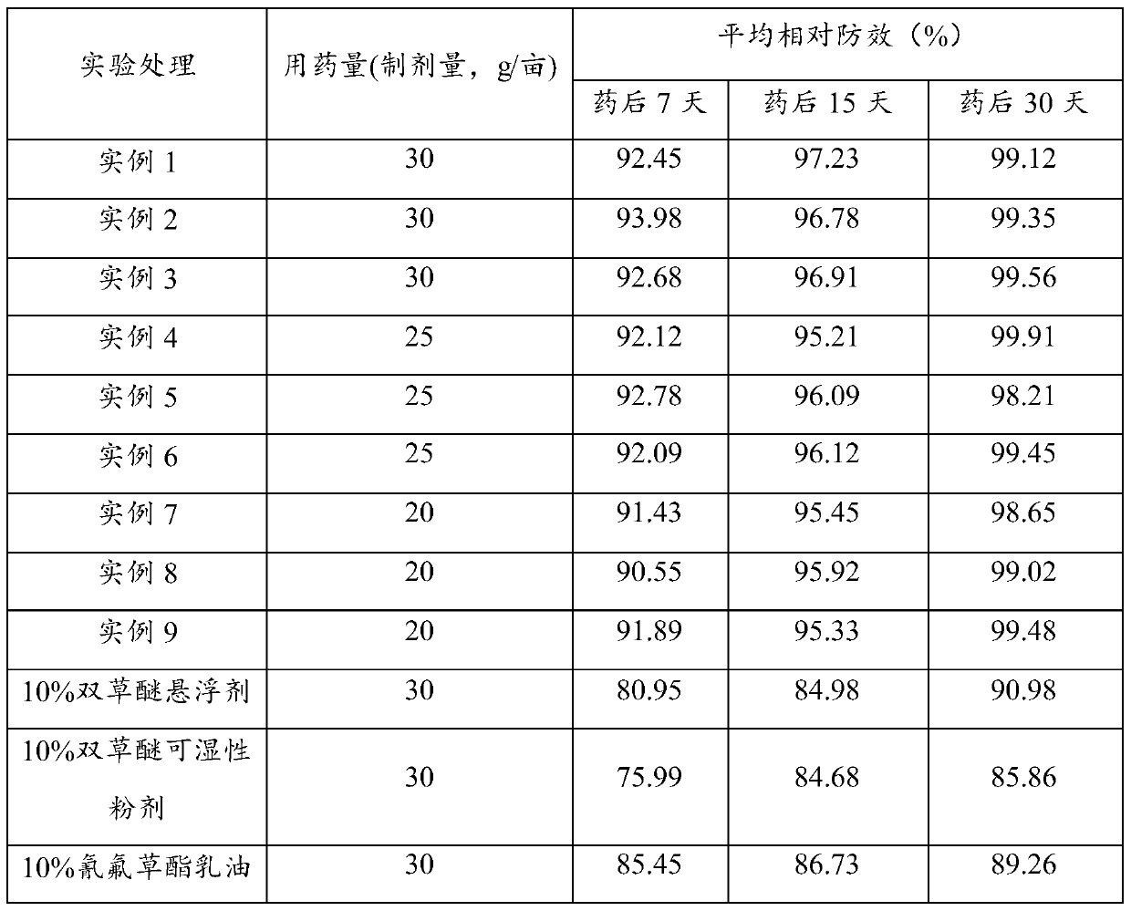 A kind of bispyribac-cyhalofop-butyl suspoemulsion and preparation method thereof