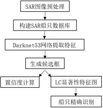 A SAR ship recognition method and system combining saliency and neural network