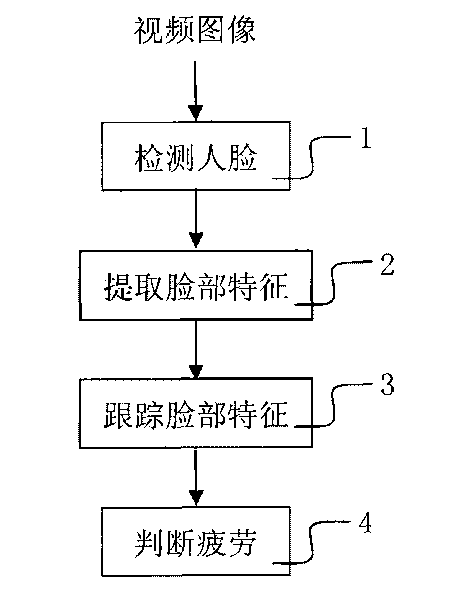 Method and system for testing fatigue of driver