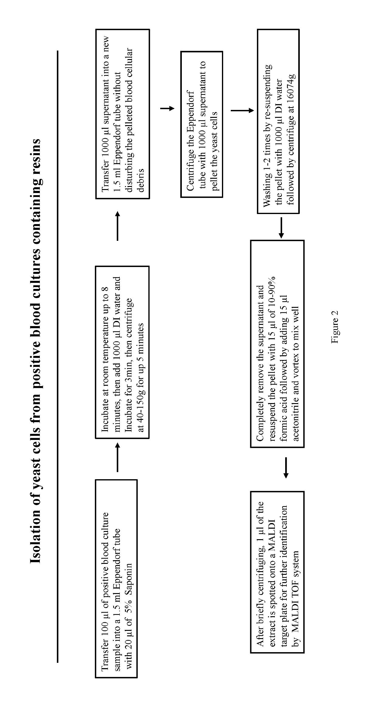 Method for rapid and direct identification of microbial pathogen from positive culture sterile body fluids using mass spectrometry