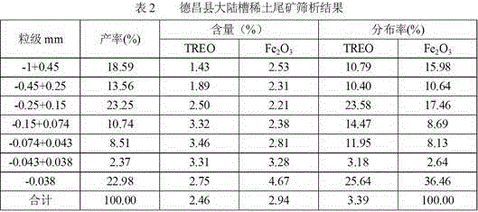 Method for recycling rare earth mineral from rare earth tailing with high fine grained iron mud content