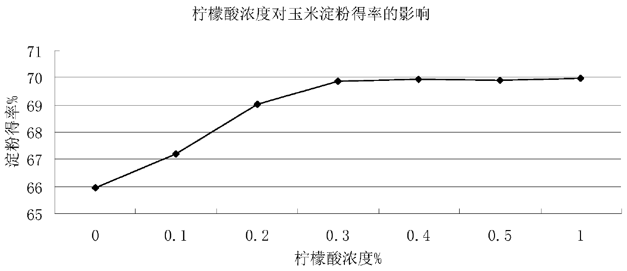 Method for increasing yield of corn starch