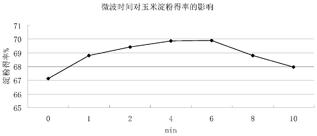Method for increasing yield of corn starch