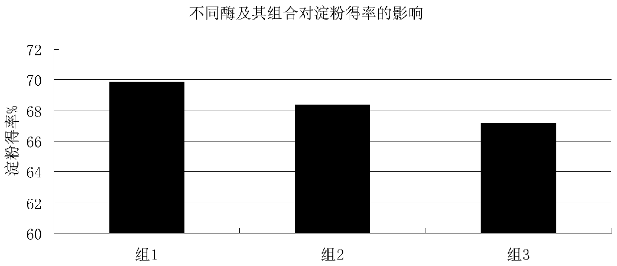 Method for increasing yield of corn starch