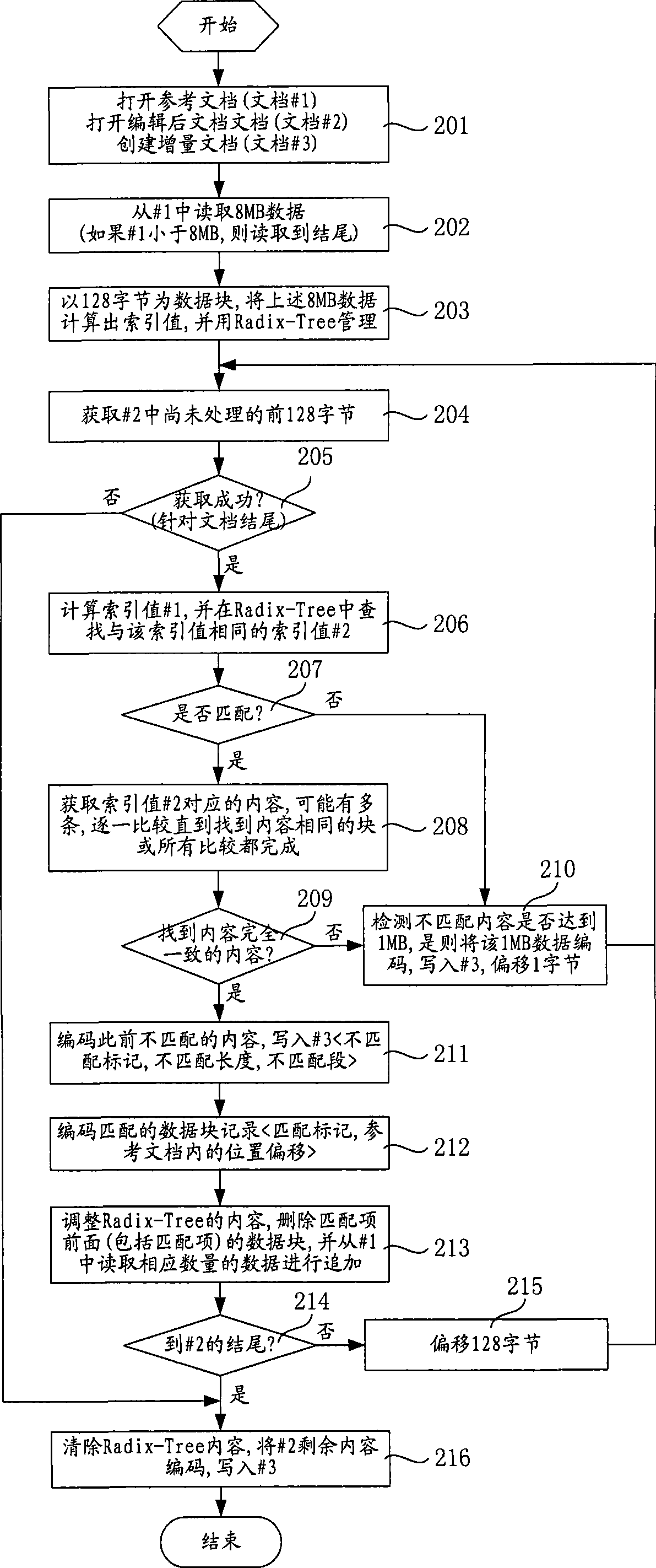 Electronic document increment memory processing method