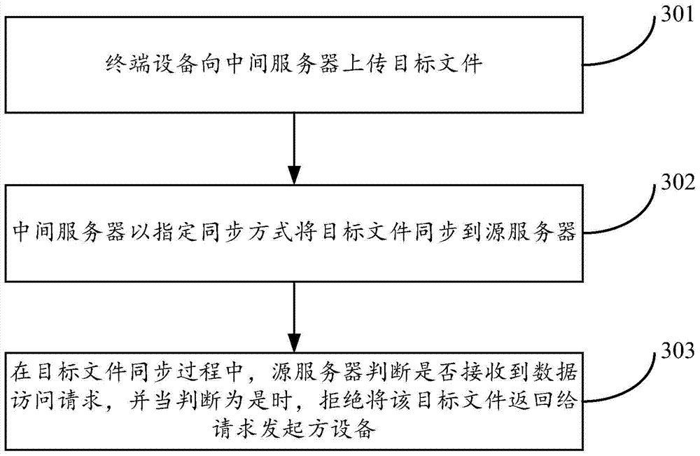 A method, device and system for publishing documents