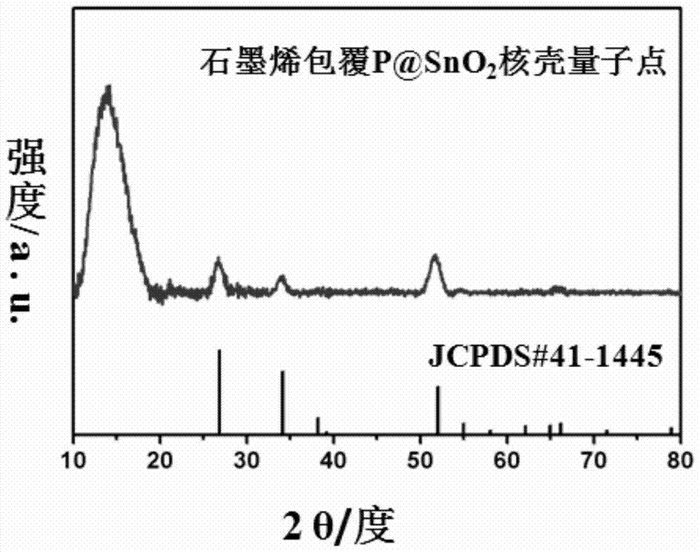 Graphene coated p@sno  <sub>2</sub> Core-shell quantum dot electrode material and its preparation method and application