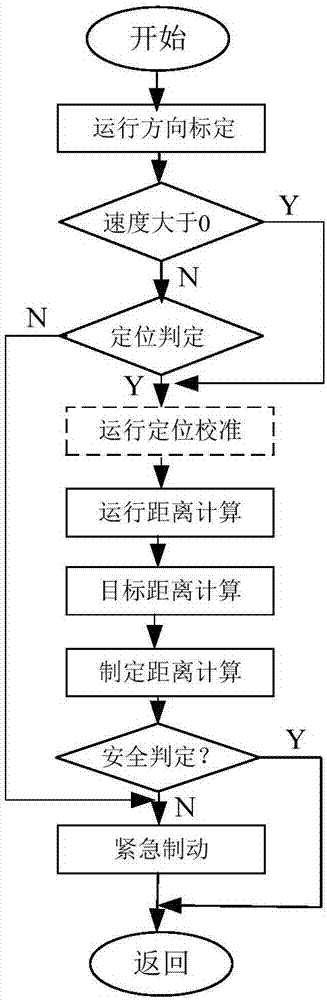 Method of controlling rash advance at tail end of route and vehicle equipment of controlling rash advance at tail end of route