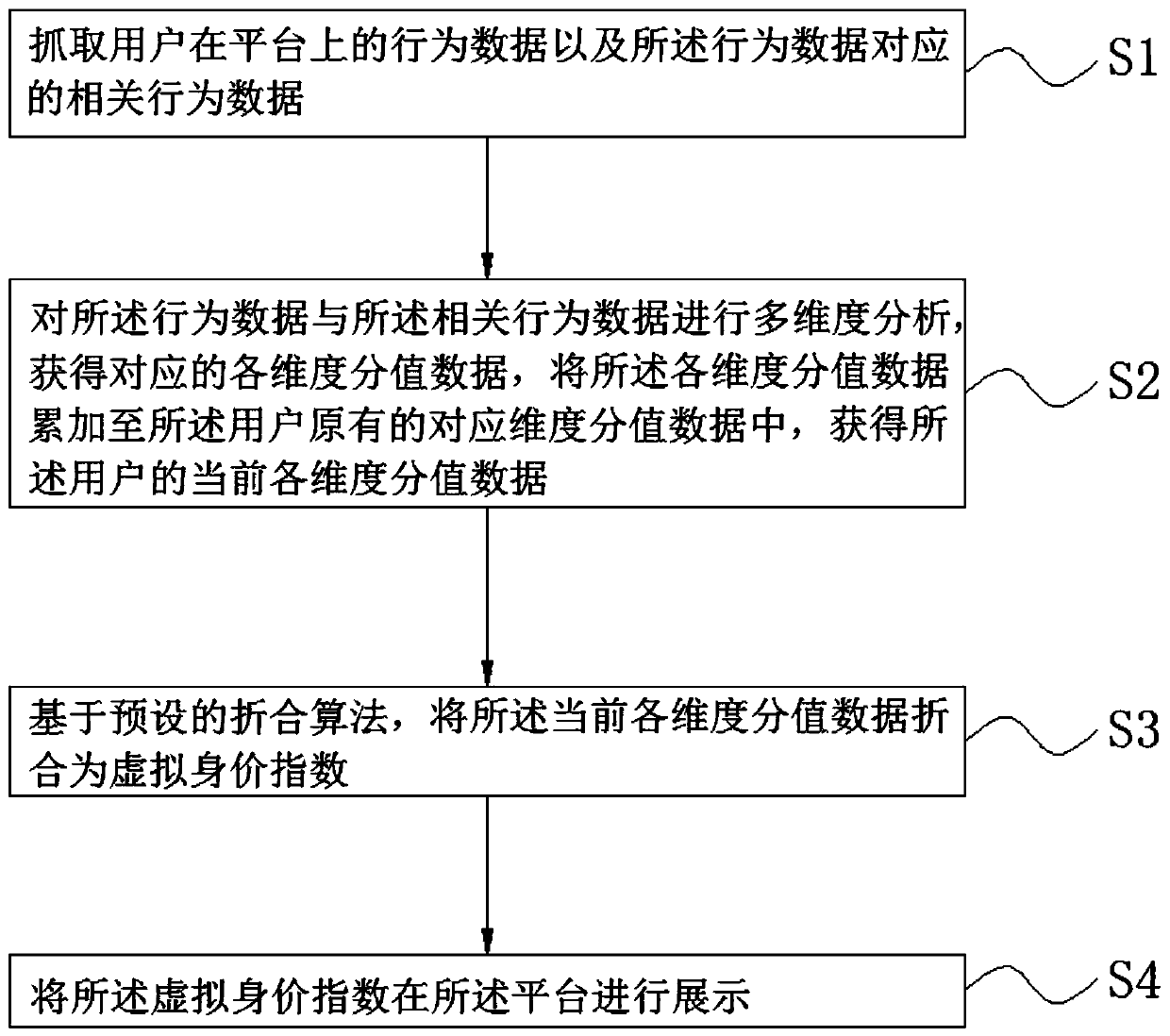 Virtual value evaluation method and system