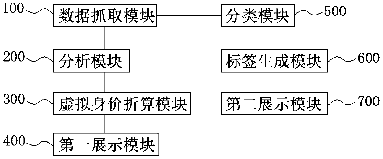 Virtual value evaluation method and system