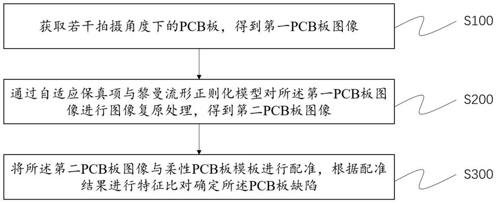 Flexible PCB defect detection method, visual system, device and medium